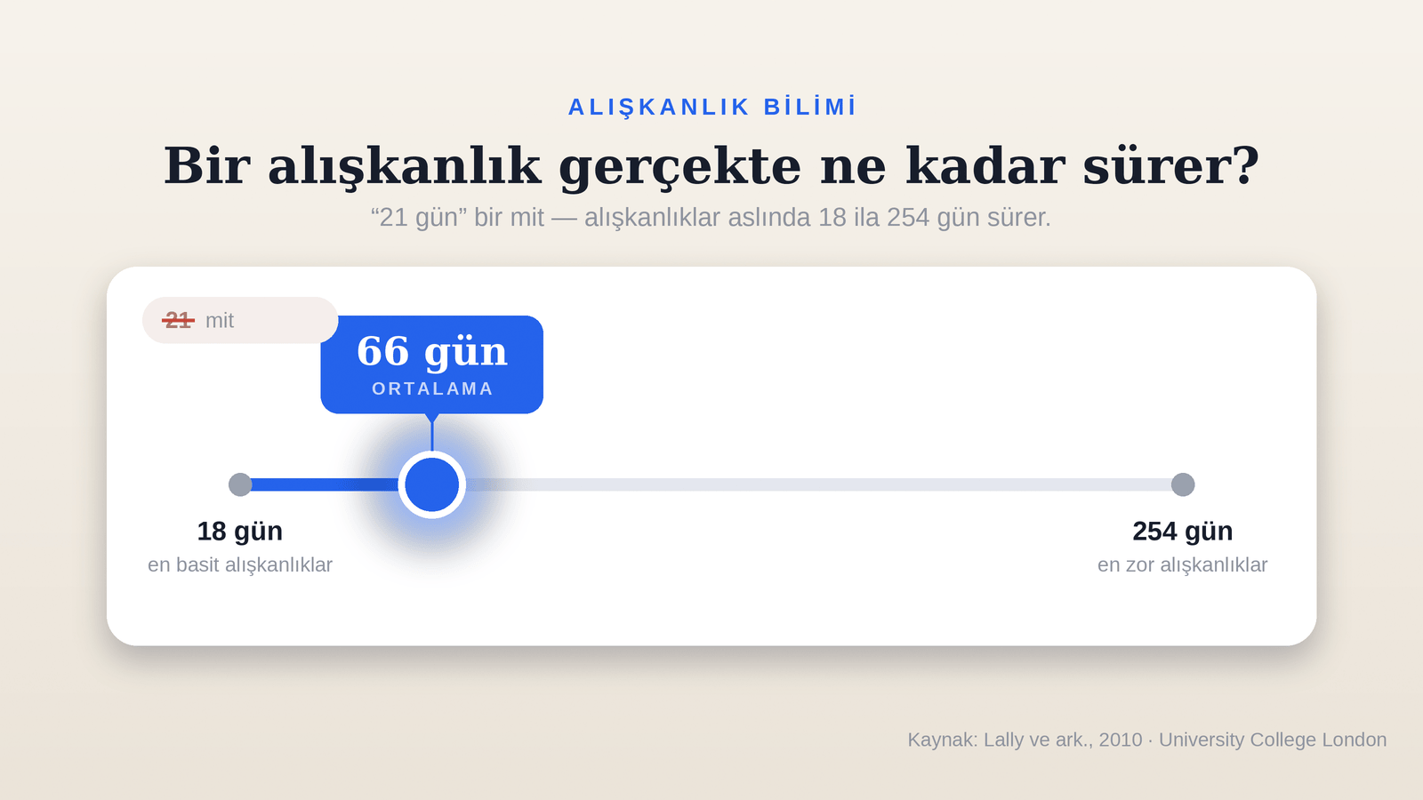 Zaman çizelgesi: alışkanlıklar 18 ila 254 günde oturur, ortalama 66 — 21 değil.