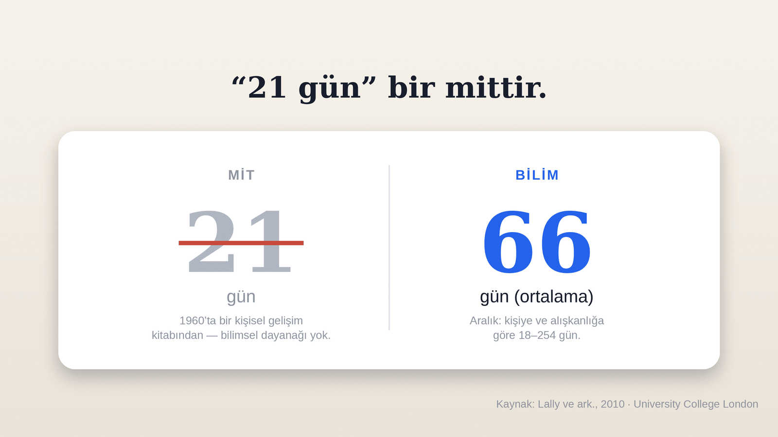 21 gün miti 1960'ta bir kişisel gelişim kitabından; bilim ise ortalama 66 gün diyor, 18–254 aralığında.