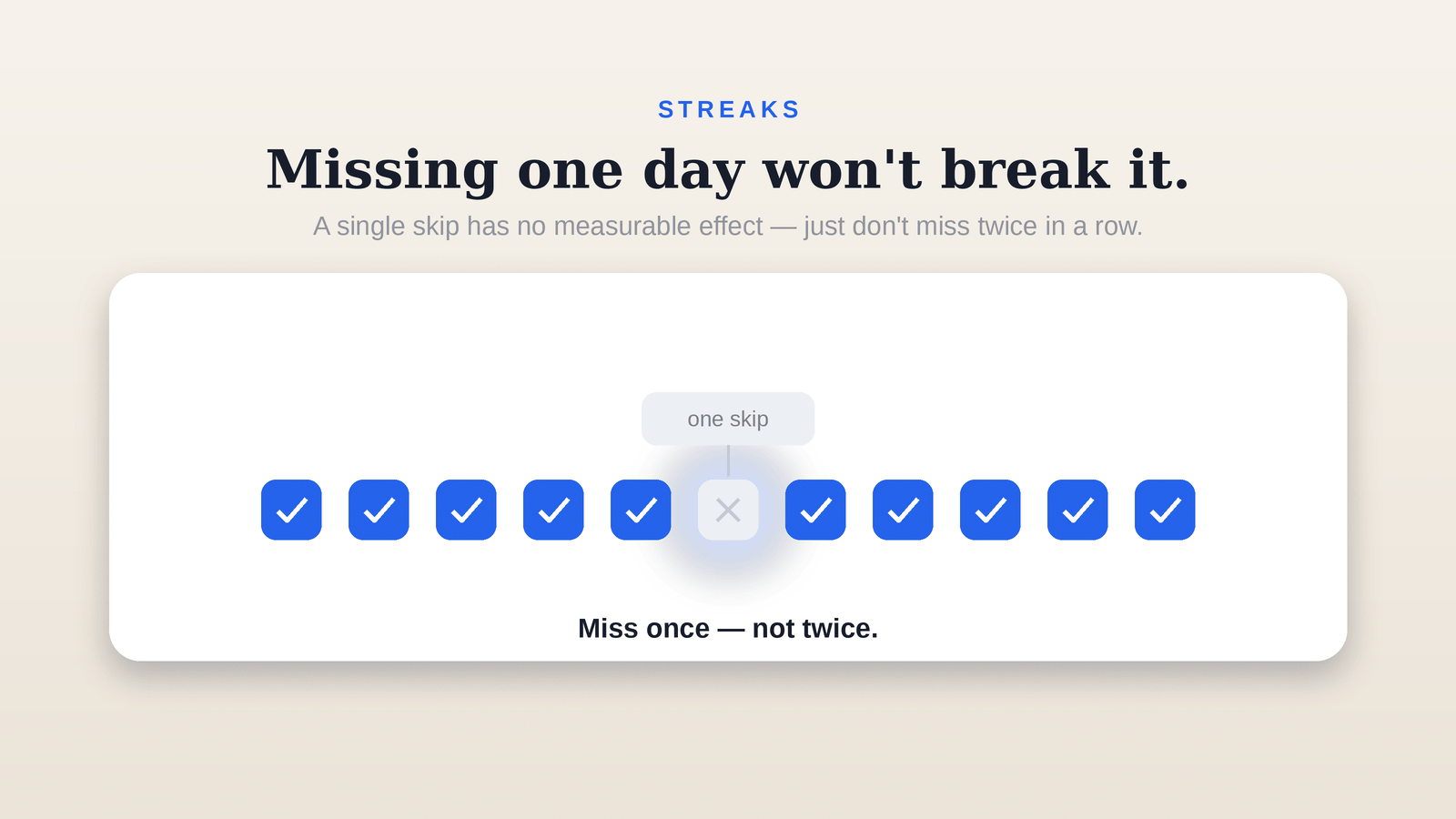 A streak of checkmarks with one missed day — the streak keeps going; a single skip has no measurable effect.