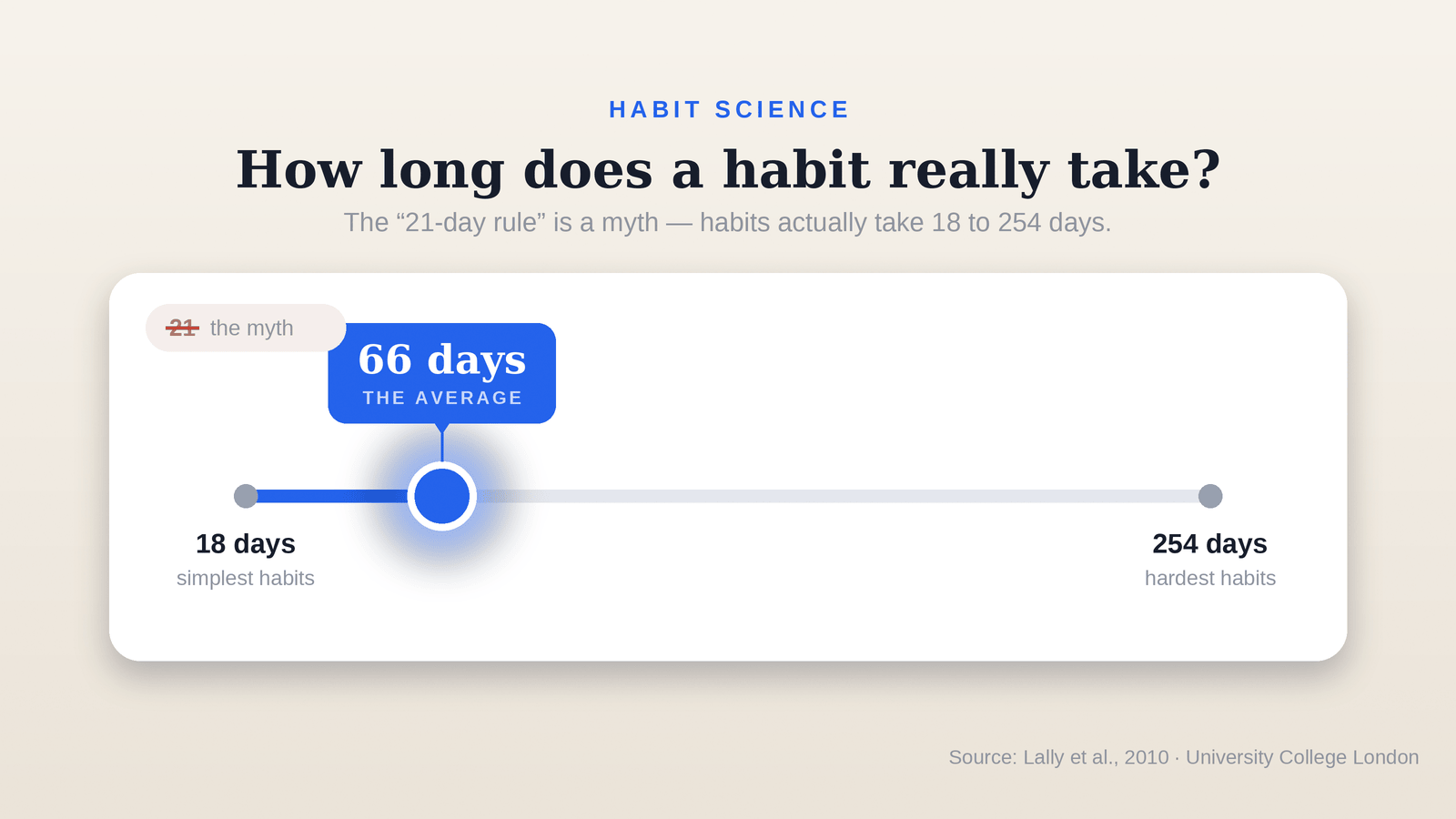 Timeline: habits take 18 to 254 days to form, averaging 66 — not 21.