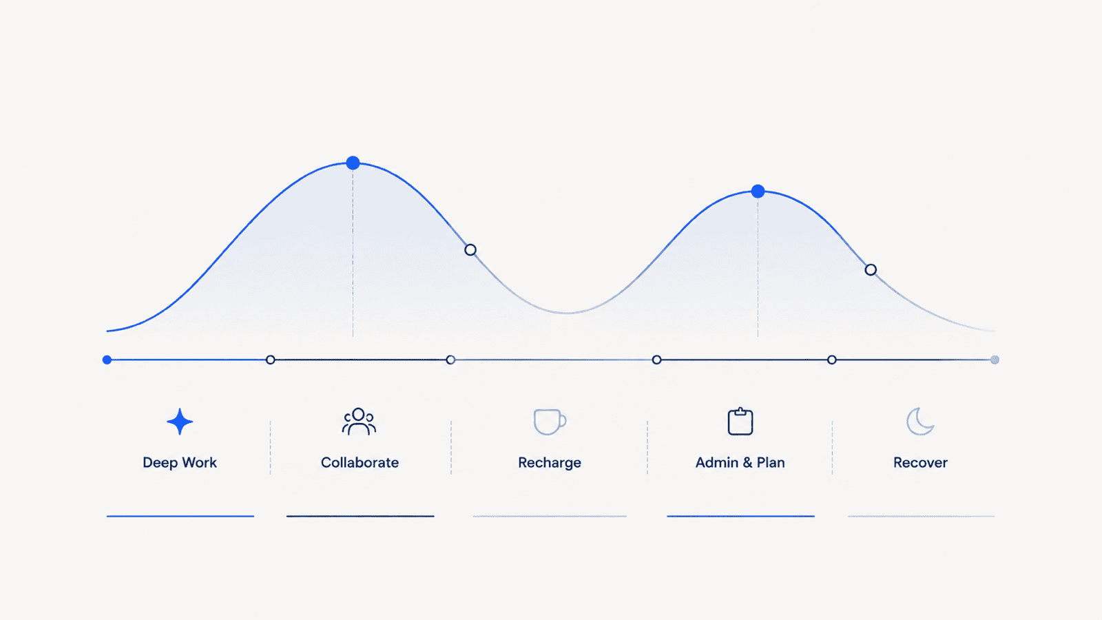 A day scheduled around energy: deep work in your peak hours, meetings in the medium zone, and admin in the low-energy dip.