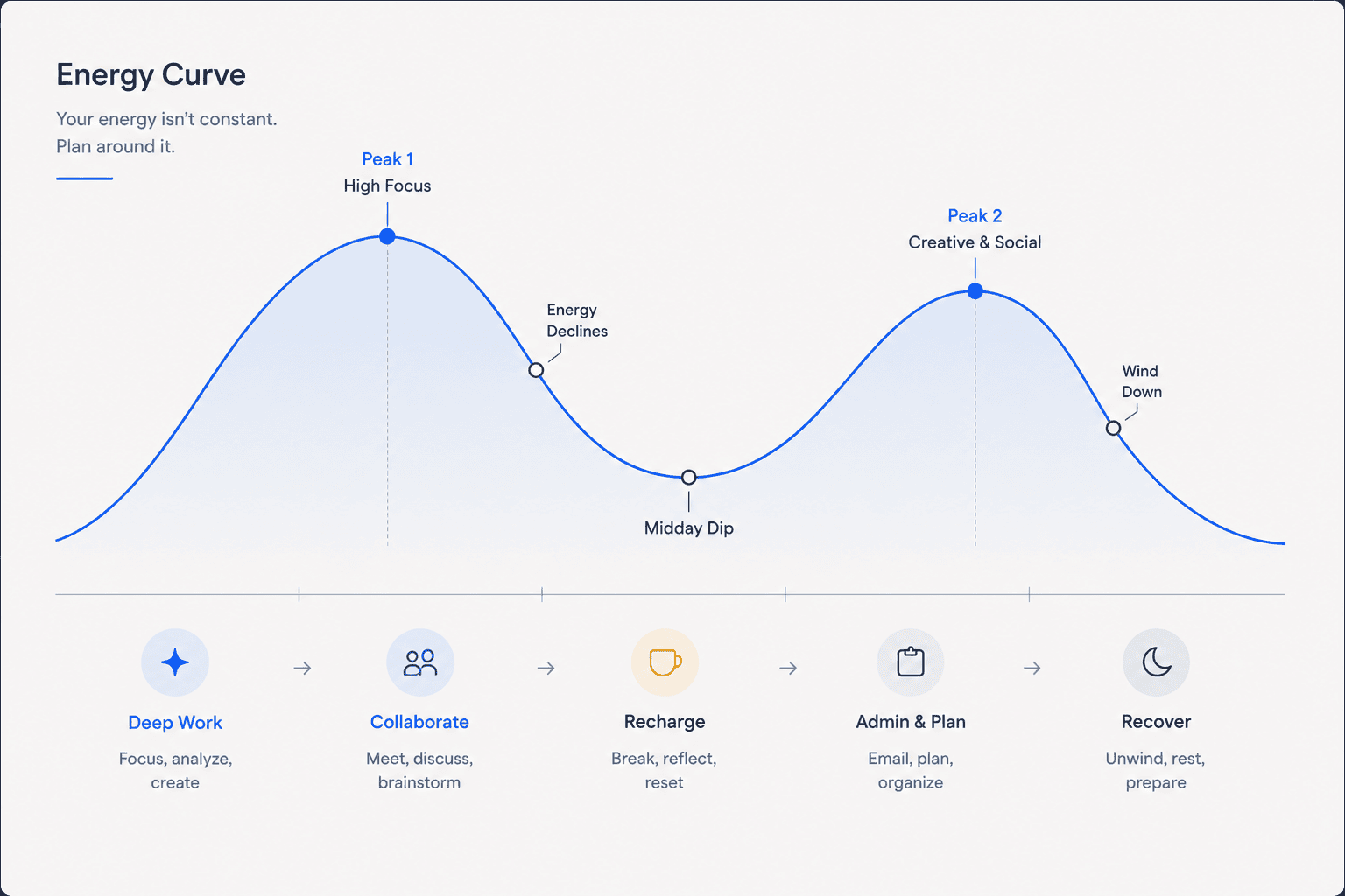 Energy curve across the day: a high-focus morning peak, a midday dip, and a second creative peak — with deep work, collaboration, recharge, admin, and recovery mapped along it.
