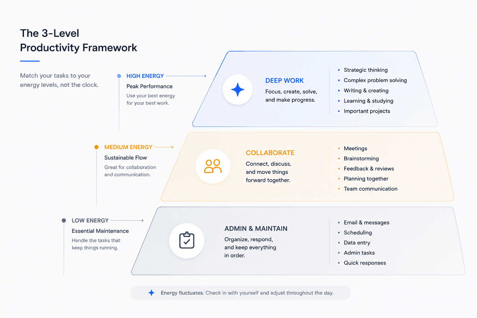 The 3-level productivity framework: match tasks to energy levels — high energy for deep work, medium energy for collaboration, low energy for admin and maintenance.